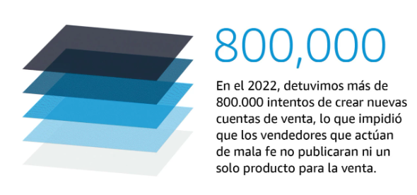 Amazon intensifica su lucha contra las falsificaciones destruyendo seis millones de productos Cuentas de Amazon sancionadas 2022