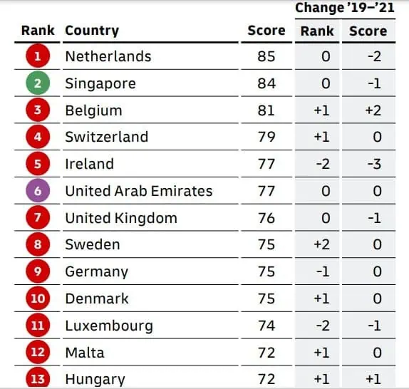 Estos son los países más conectados según índice de DHL; Colombia ocupó el puerto 72 Resultados del Índice de Conectividad Global de DHL 2022