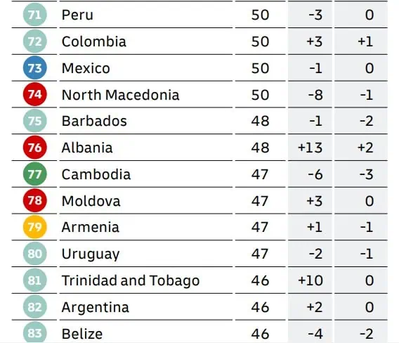 Estos son los países más conectados según índice de DHL; Colombia ocupó el puerto 72 Resultados del Índice de Conectividad Global de DHL 2022