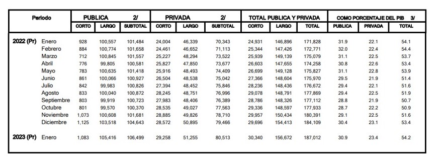 Deuda externa siguió aumentando en enero