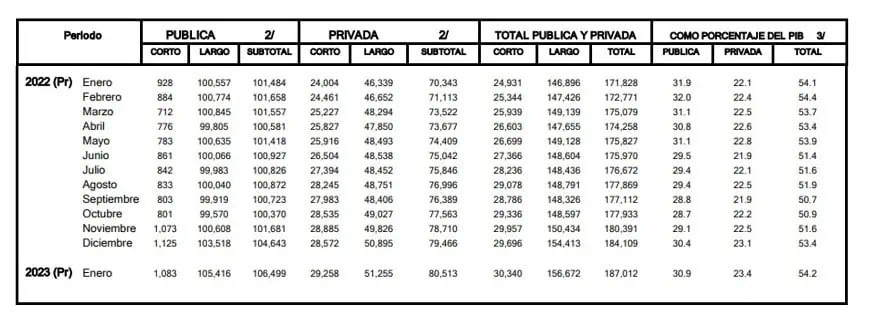 Deuda externa de Colombia (pública y privada) subió en enero a su nivel más alto en un año Deuda externa siguió aumentando en enero