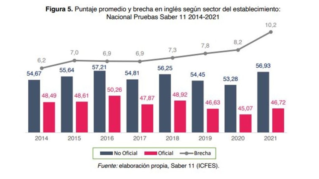 Desempeño en inglés (colegios privados y públicos)