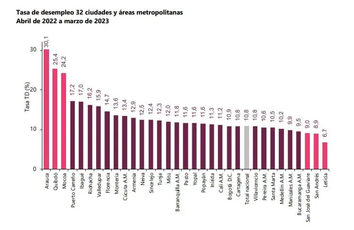Ahora | Desempleo en Colombia siguió bajando y llegó a 10 % en marzo siguió bajando el desempleo en Colombia.