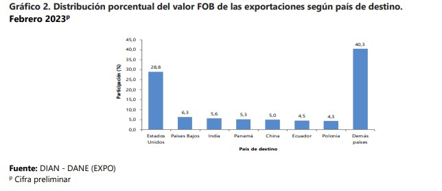 exportaciones por países