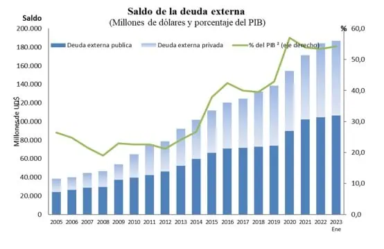 Deuda externa de Colombia (pública y privada) subió en enero a su nivel más alto en un año Aumentó en enero deuda externa