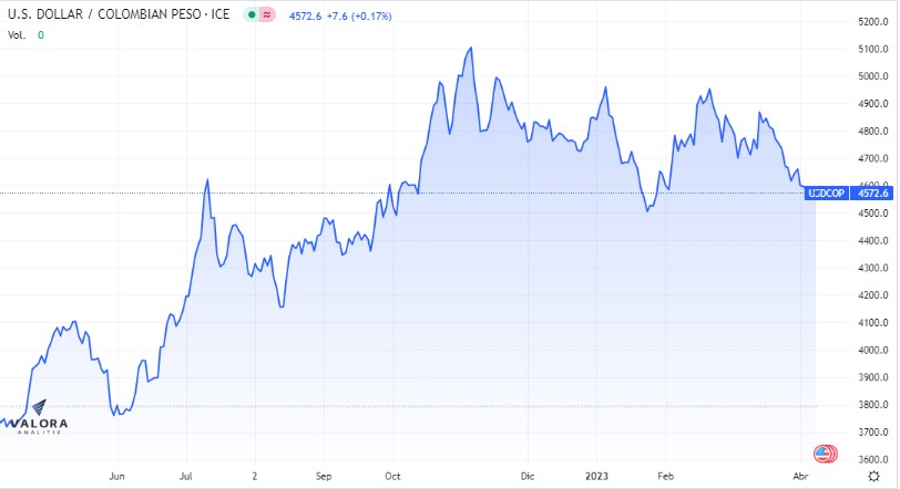Apertura dólar Colombia: este 10 de abril revierte la tendencia e inicia al alza