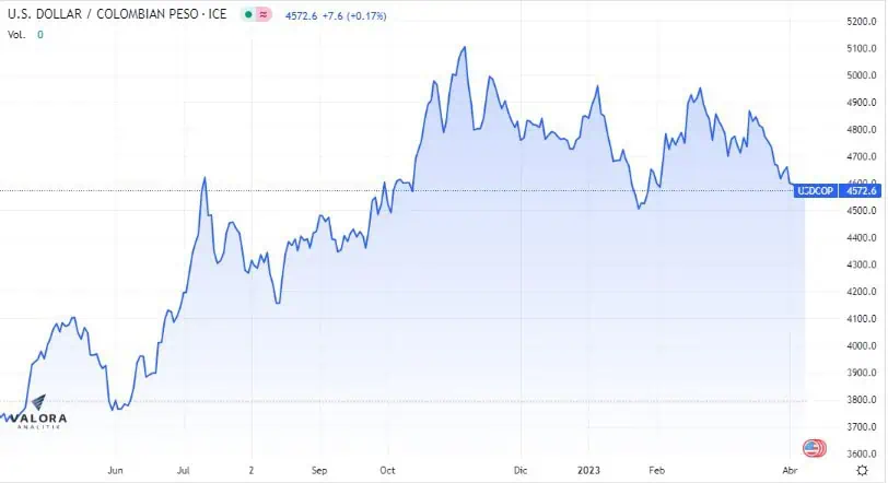 Apertura dólar Colombia: este 10 de abril revierte la tendencia e inicia al alza Apertura dólar Colombia: este 10 de abril revierte la tendencia e inicia al alza