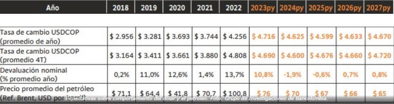 Perspectivas del dólar y del petróleo para el 2023