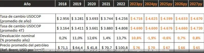 Bancolombia no prevé dólar en Colombia por debajo de $4.600; ve menor déficit del Gobierno Petro Perspectivas del dólar y del petróleo para el 2023