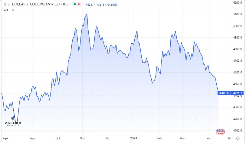 Dólar en Colombia y su comportamiento desde el 2022