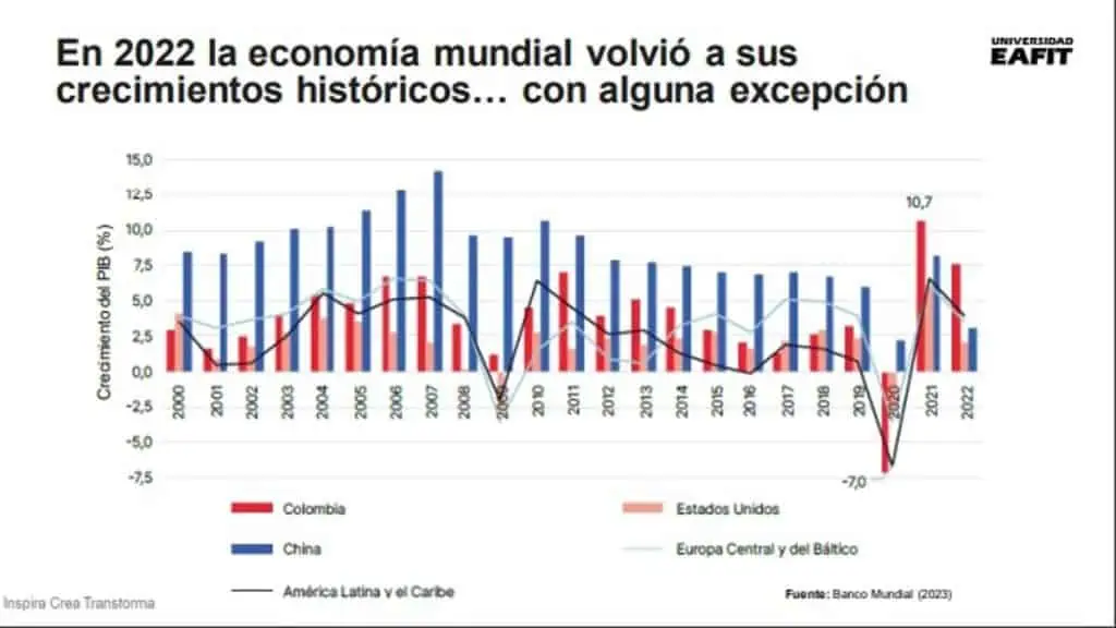 Reformas de Petro tendrían efecto adverso en empleo y crecimiento: Eafit Economía global 2022 foro perspectivas económicas 2023