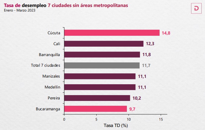 Empleo Colombia a marzo del 2023