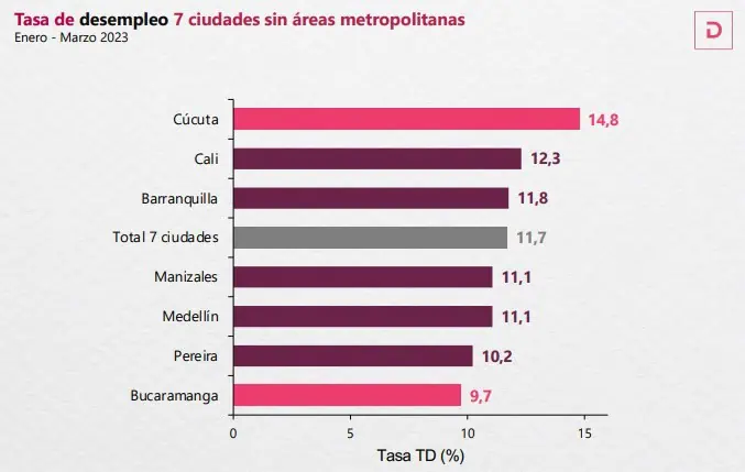 Estos son los segmentos que más generan empleo en Colombia Empleo Colombia a marzo del 2023