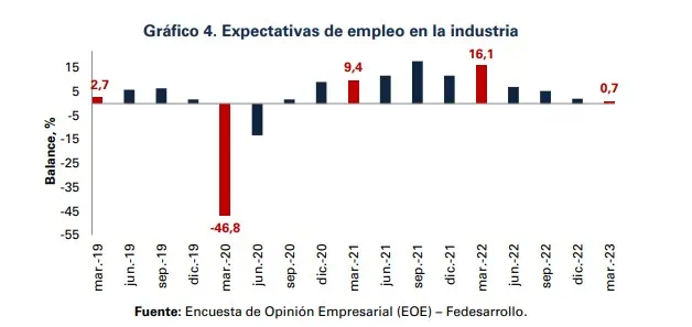 En marzo la confianza comercial de Colombia aumentó a 17,2 % En marzo la confianza comercial de Colombia aumentó a 17,2 %