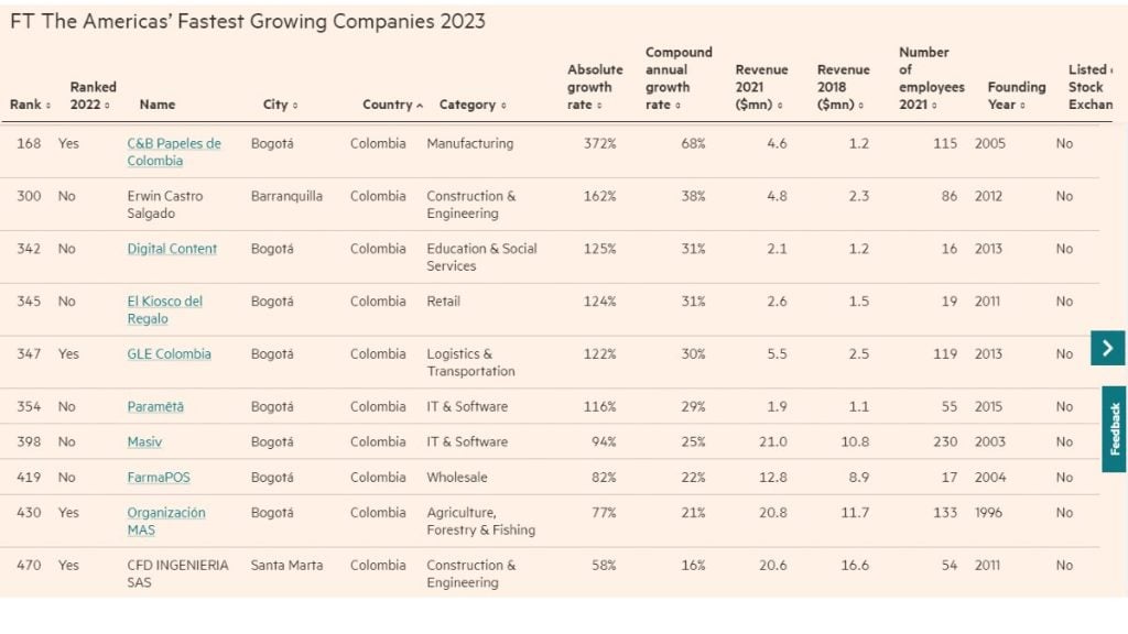 Empresas Colombia The Americas' Fastest-Growing Companies