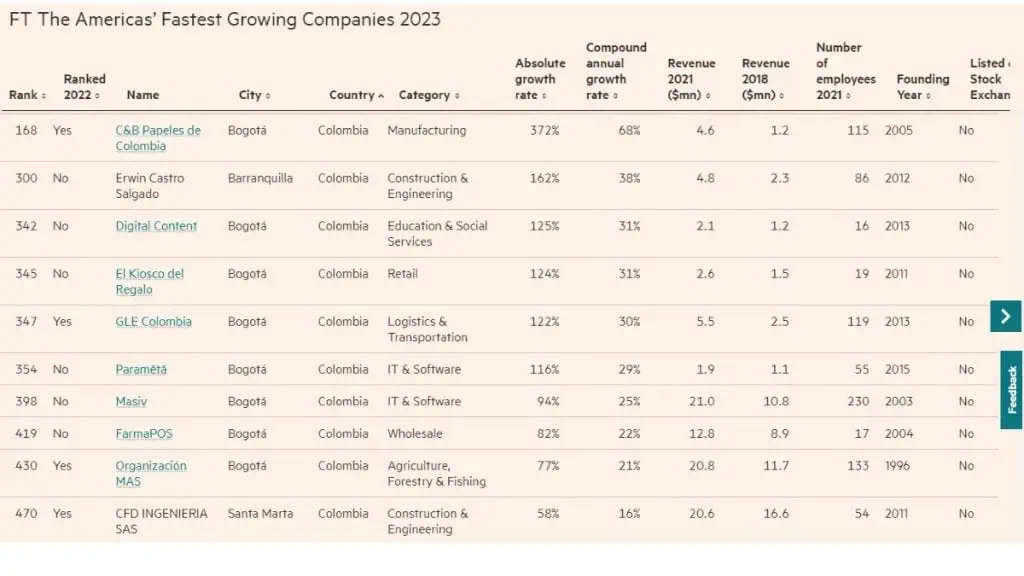 Mercado Libre, una de las 10 empresas con mayores ingresos en 2021 en el ranking The Americas’ Fastest-Growing Companies Empresas Colombia The Americas’ Fastest-Growing Companies