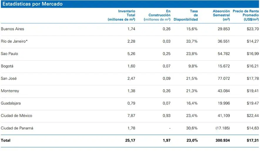 El 2023, el año ideal para invertir en oficinas de Latinoamérica Aumentó la ocupación de oficinas en la región