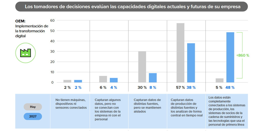 Estudio Automotive Ecosystem Vision Study