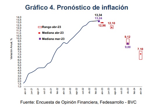 Expectativas sobre la inflación en Colombia