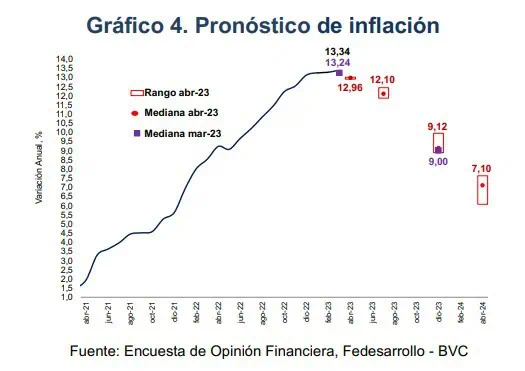 ¿Llegó al techo la inflación en Colombia? Esto dicen analistas Expectativas sobre la inflación en Colombia