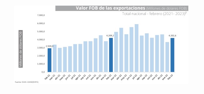 Exportaciones de Colombia en febrero cayeron 0,2 %