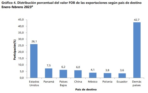 Exportaciones Colombia principales destinos