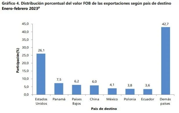 ¿Cuáles son los productos estrella en las exportaciones de Colombia? Exportaciones Colombia principales destinos