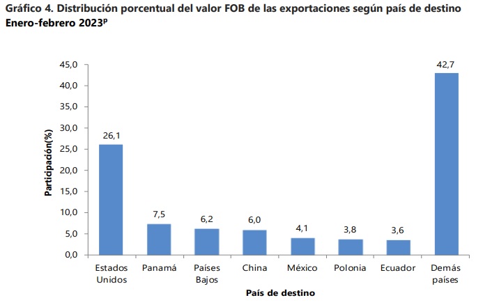 Exportaciones de Colombia a Estados Unidos