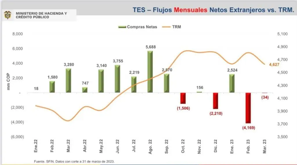 En marzo volvieron a salir flujos de deuda de Colombia, pero a menor ritmo Comportamiento de lo flujos de deuda de Colombia.