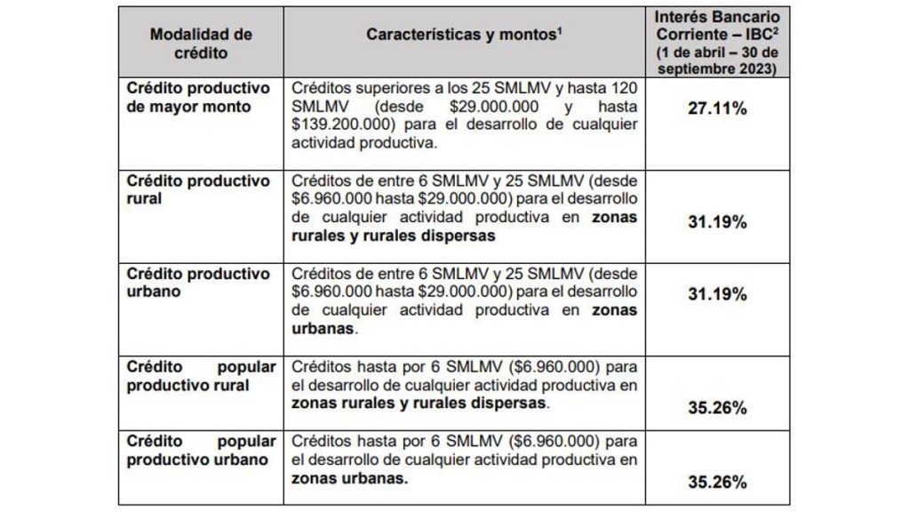 IBC para nuevos créditos productivos