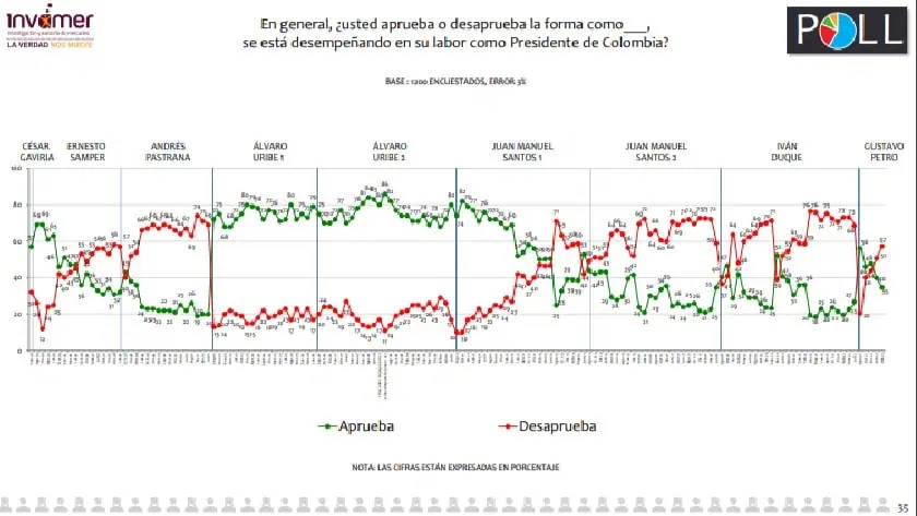 Presidente Petro: desaprobación subió a su peor nivel desde agosto, según Invamer Presidente Petro: desaprobación subió a su peor nivel desde agosto, según Invamer