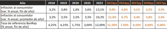 Bancolombia recortó estimación de crecimiento para 2023 en Colombia; no ve inflación por debajo del 4 % antes del 2026 Bancolombia recortó estimación de crecimiento para 2023 en Colombia; no ve inflación por debajo del 4 % antes del 2026