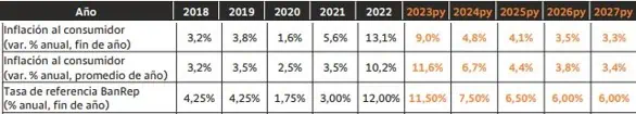Bancolombia recortó estimación de crecimiento para 2023 en Colombia; no ve inflación por debajo del 4 % antes del 2026 Bancolombia recortó estimación de crecimiento para 2023 en Colombia; no ve inflación por debajo del 4 % antes del 2026