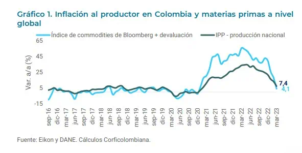 ¿Qué implica que viene bajando el Índice de Precios al Productor en Colombia? ¿Qué implica que viene bajando el Índice de Precios al Productor en Colombia?