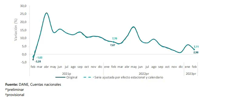 Economía de Colombia creció 2,98 % en febrero del 2023 Actividades primarias decrecieron en febrero 2023