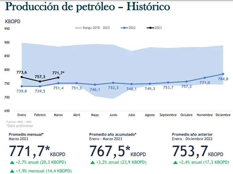 Producción de petróleo en Colombia volvió a los 770.000 barriles en marzo Producción de petróleo en Colombia volvió a los 770.000 barriles en marzo