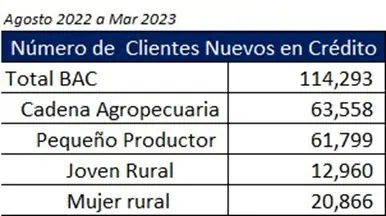 Presidente del Banco Agrario revela metas de 2023 y postura sobre neobancos Clientes Banco Agrario 2022 - 2023