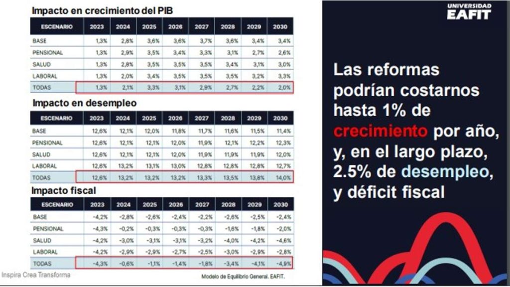 Impacto reformas foro perspectivas económicas 2023