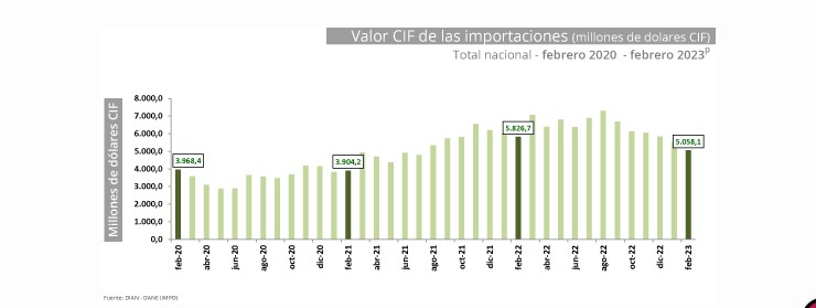 mportaciones de Colombia cayeron en febrero por cuarto mes consecutivo