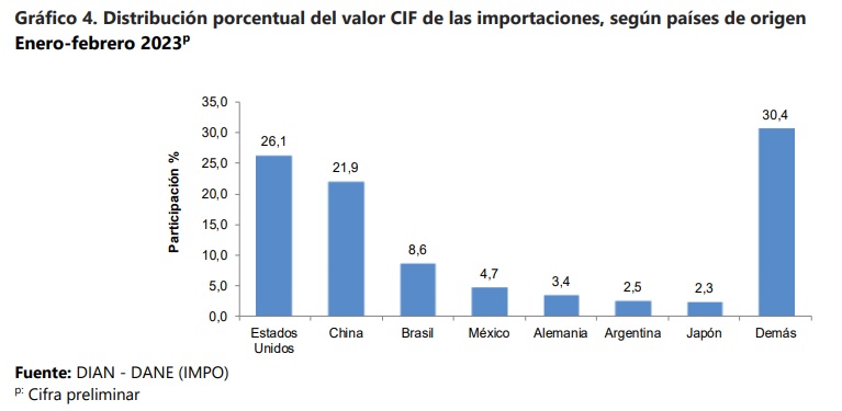 Importaciones a Colombia desde principales destinos