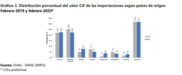 Importaciones de Colombia cayeron en febrero por cuarto mes consecutivo Importaciones de Colombia cayeron en febrero por cuarto mes consecutivo