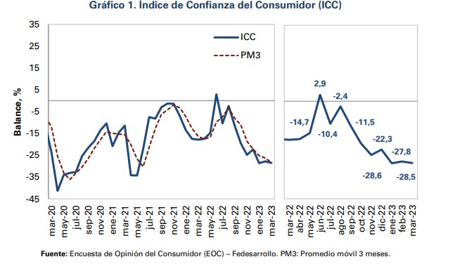 Cayó en marzo confianza del consumidor