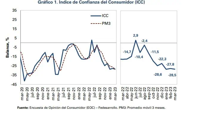 Confianza del consumidor en Colombia cayó en marzo a peor nivel desde mayo de 2021 Cayó en marzo confianza del consumidor