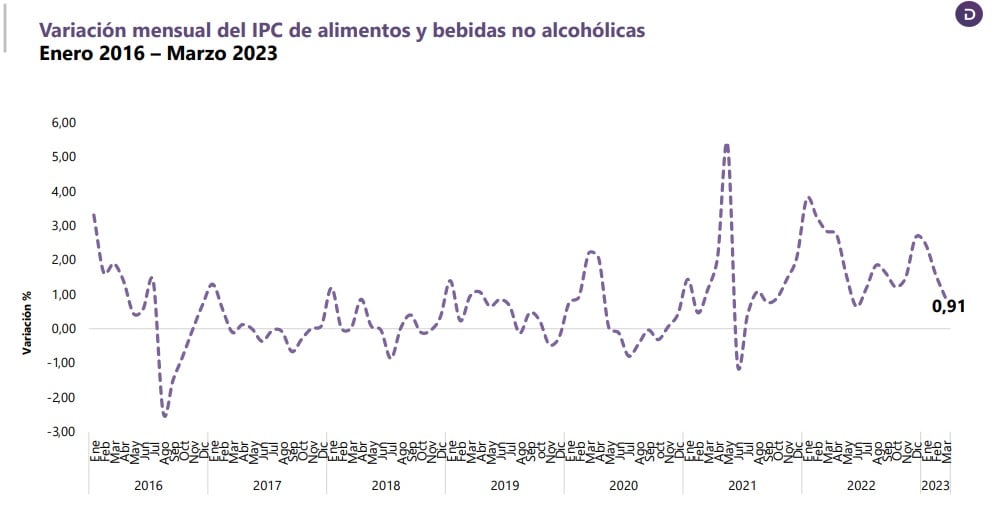 Inflación de alimentos en Colombia a marzo del 2023