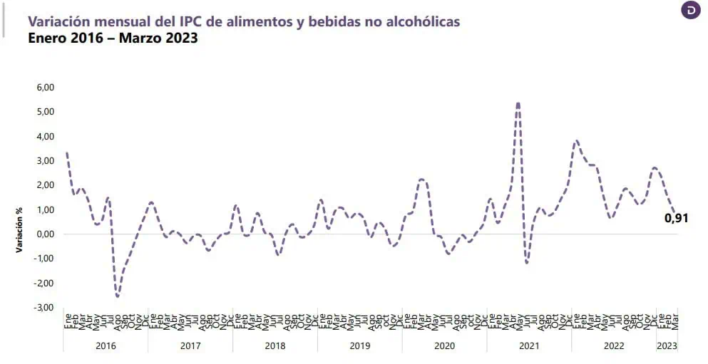 Empresarios respaldan a Petro en bajar precios para frenar inflación en Colombia Inflación de alimentos en Colombia a marzo del 2023