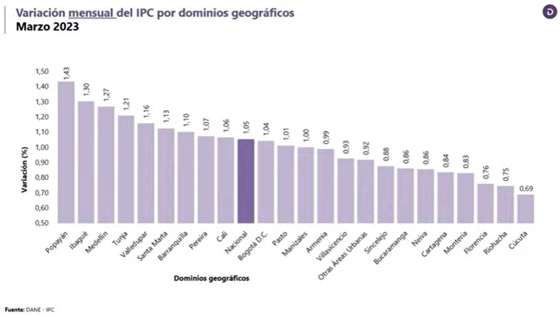 Inflación en Colombia a marzo del 2023 por ciudades