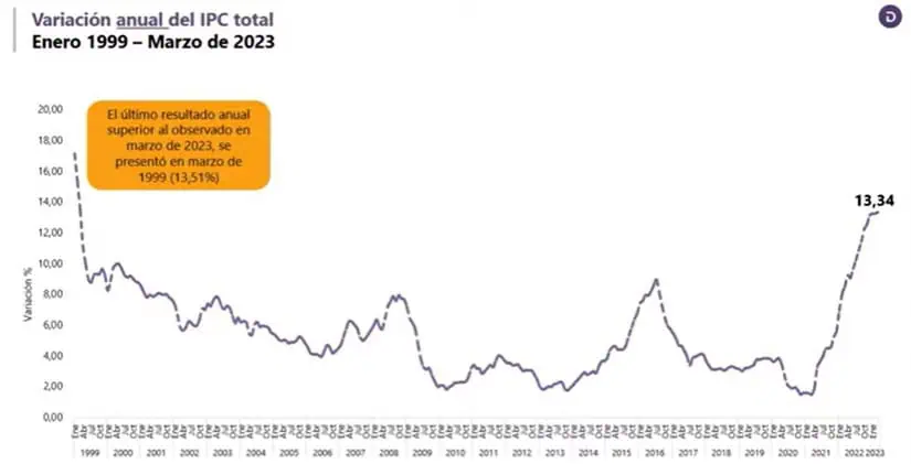 Inflación en Colombia siguió al alza a marzo: volvió a ser la más alta desde 1999 Inflación en Colombia a marzo del 2023