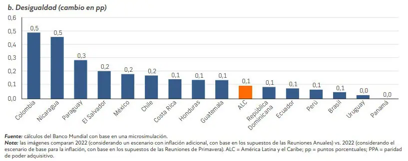 Así le pegó la inflación en Colombia al aumento de la pobreza Inflación en Colombia: influencia en la pobreza del país