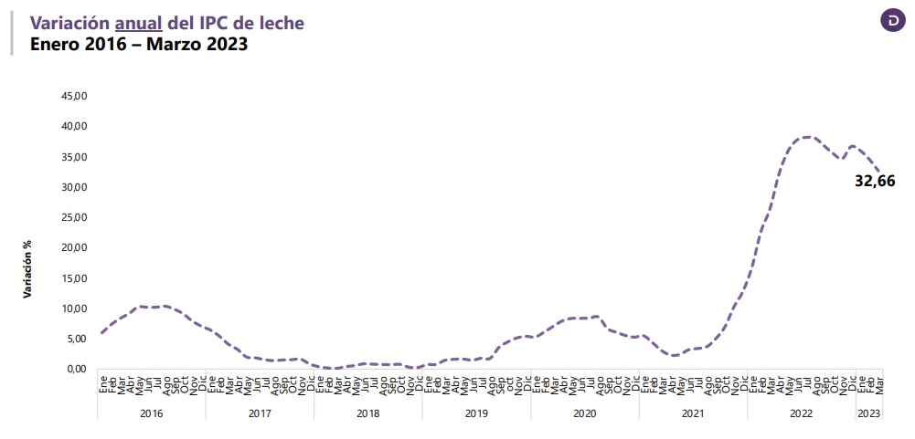 Inflación en Colombia y el precio de la leche