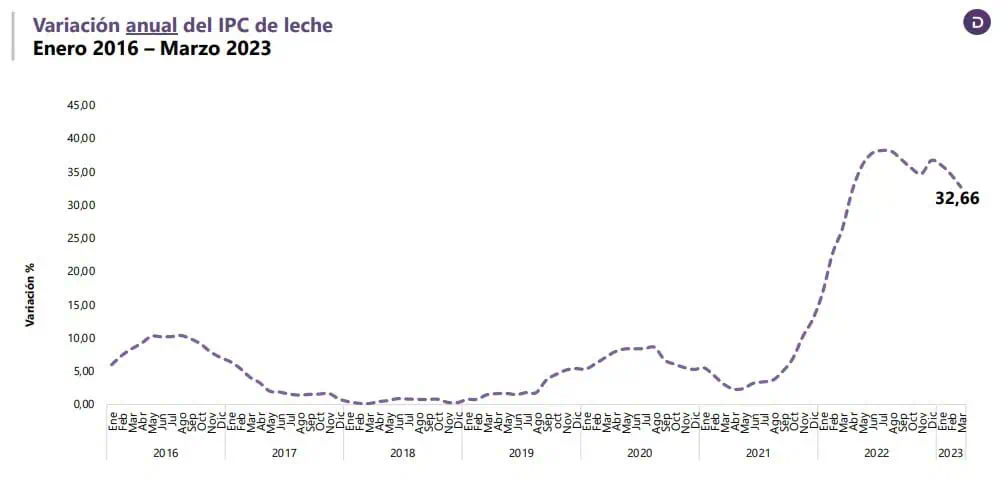 Inflación en Colombia: alimentos siguen dando un respiro al bolsillo Inflación en Colombia y el precio de la leche